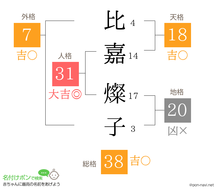 比嘉 燦子さんの姓名判断結果