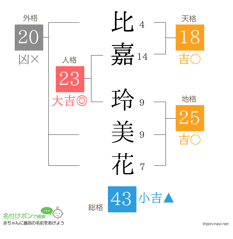 比嘉 玲美花さんの姓名判断結果
