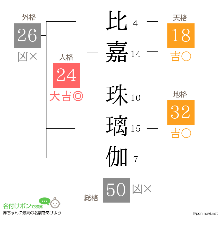 比嘉 珠璃伽さんの姓名判断結果