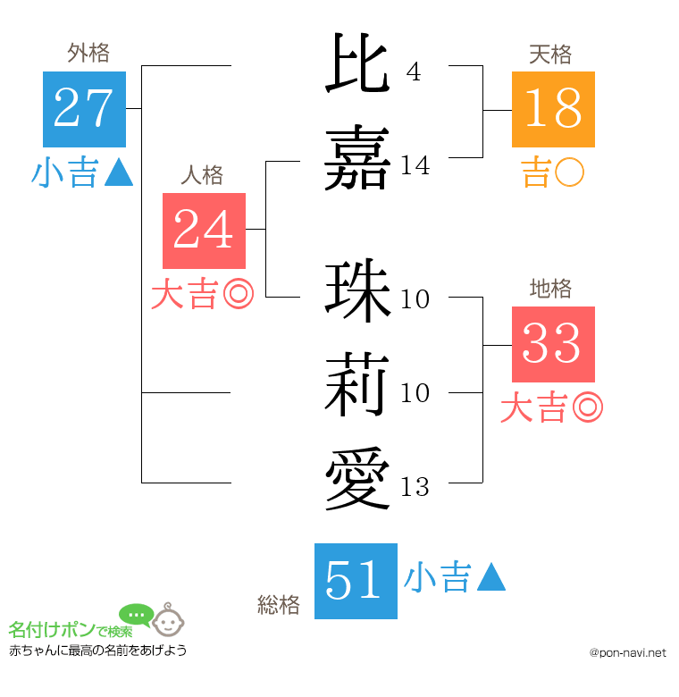 比嘉 珠莉愛さんの姓名判断結果