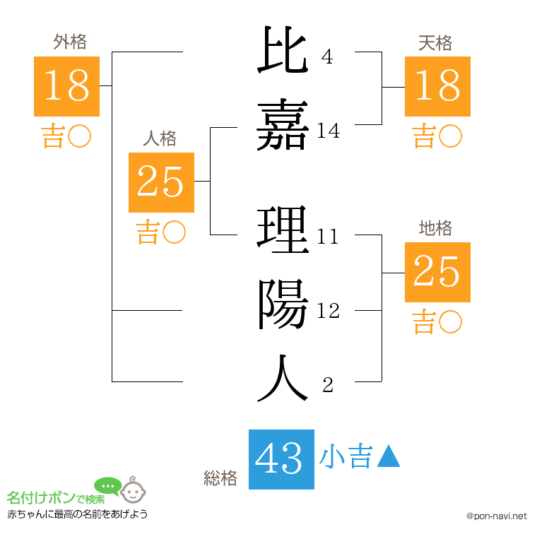比嘉 理陽人さんの姓名判断結果
