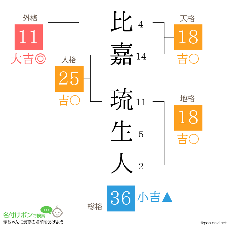 比嘉 琉生人さんの姓名判断結果