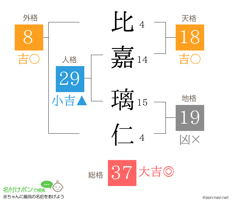 比嘉 璃仁さんの姓名判断結果