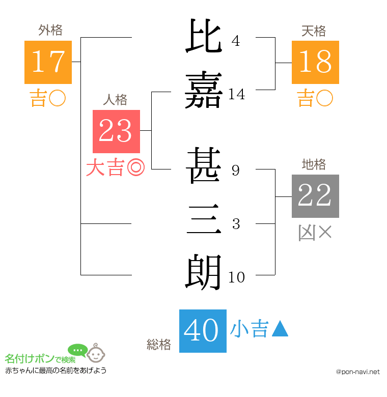 比嘉 甚三朗さんの姓名判断結果