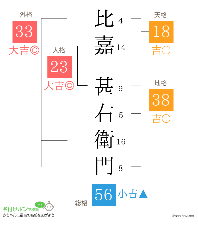 比嘉 甚右衛門さんの姓名判断結果