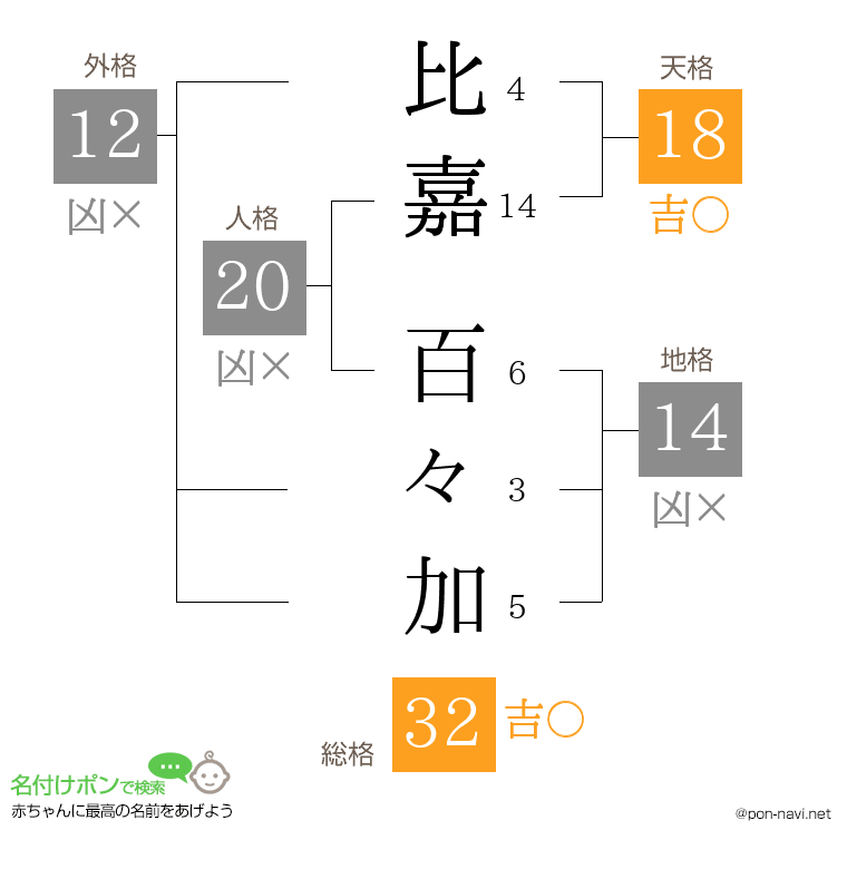 比嘉 百々加さんの姓名判断結果
