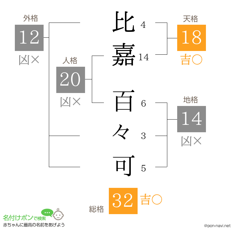 比嘉 百々可さんの姓名判断結果