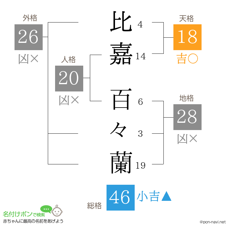 比嘉 百々蘭さんの姓名判断結果