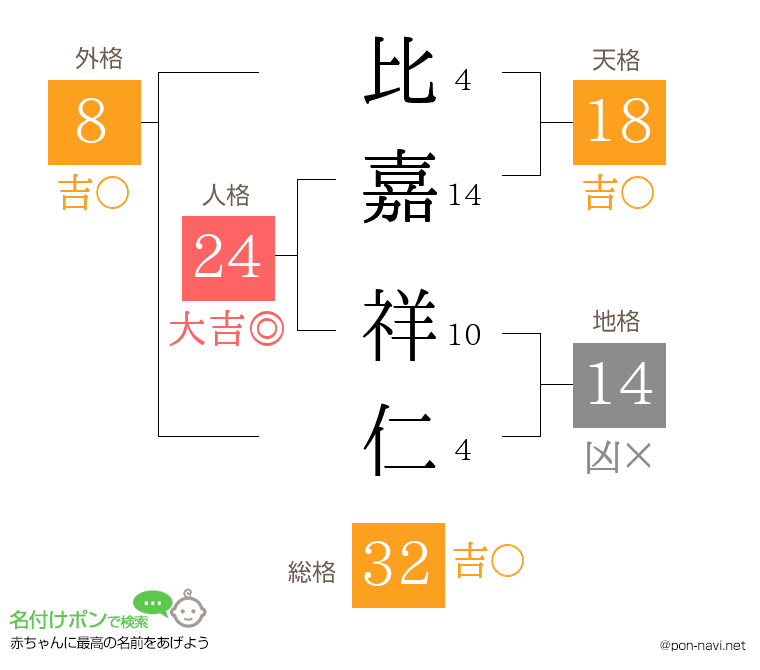 比嘉 祥仁さんの姓名判断結果