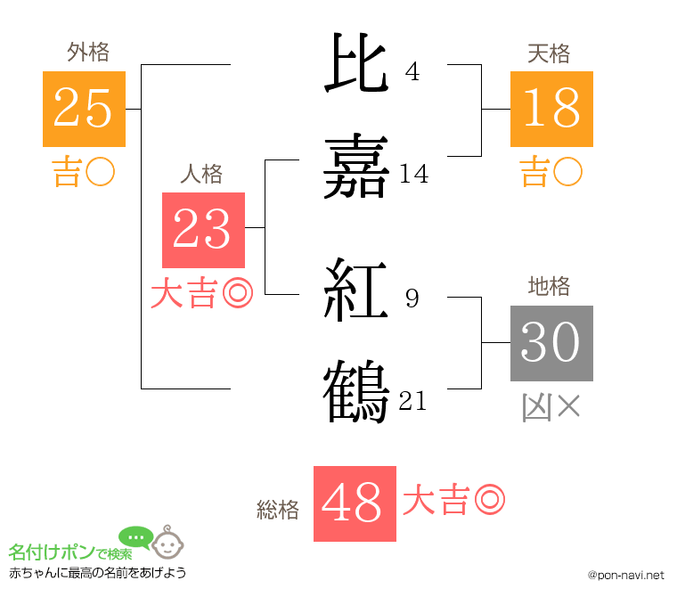 比嘉 紅鶴さんの姓名判断結果