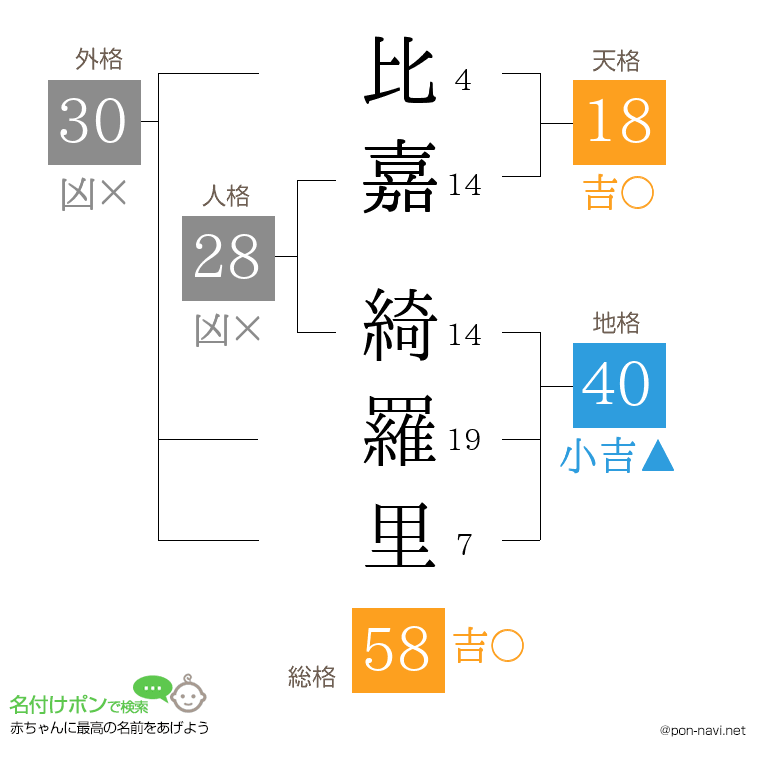 比嘉 綺羅里さんの姓名判断結果