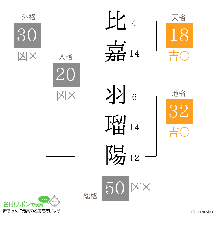 比嘉 羽瑠陽さんの姓名判断結果