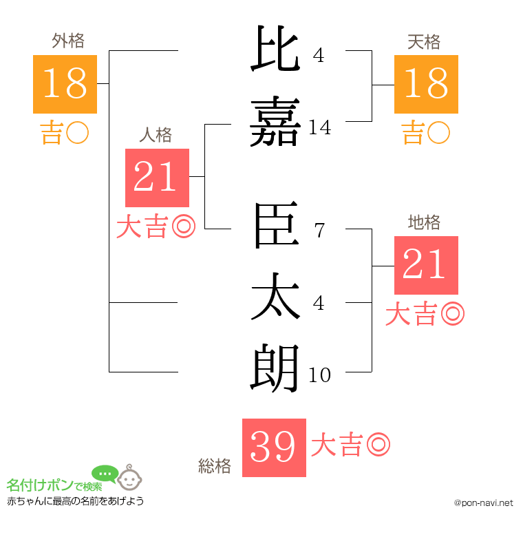 比嘉 臣太朗さんの姓名判断結果