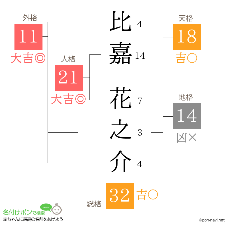 比嘉 花之介さんの姓名判断結果