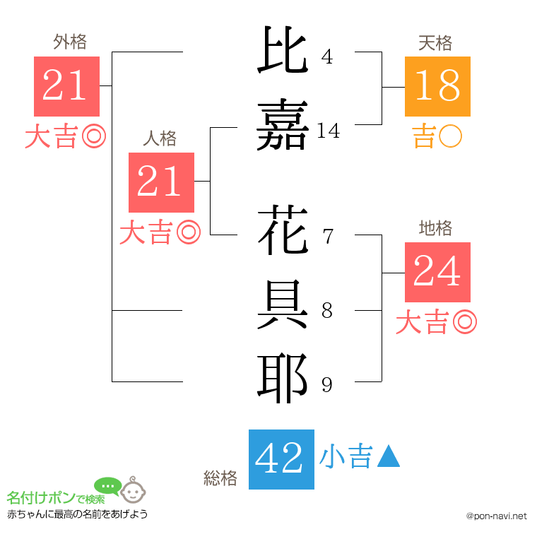 比嘉 花具耶さんの姓名判断結果