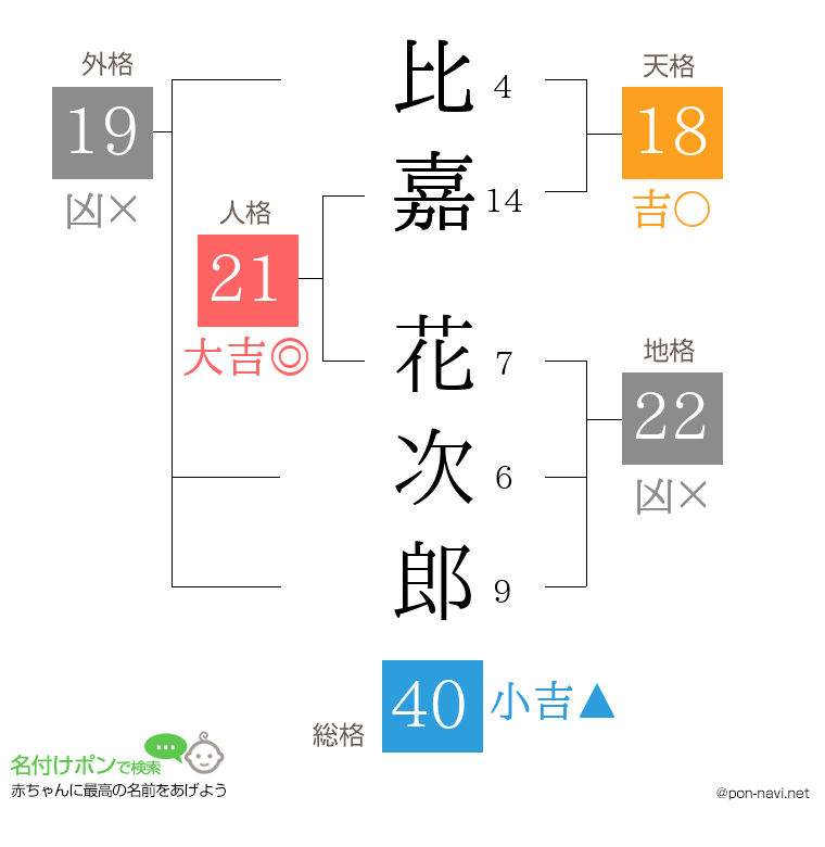 比嘉 花次郎さんの姓名判断結果