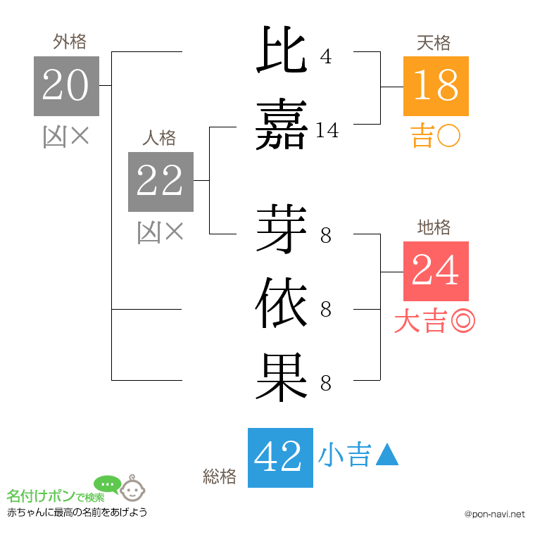 比嘉 芽依果さんの姓名判断結果