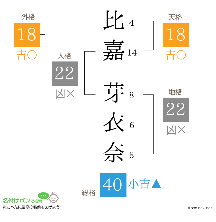 比嘉 芽衣奈さんの姓名判断結果