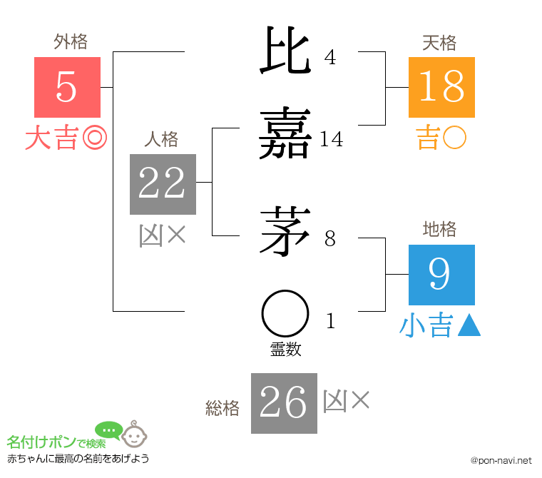 比嘉 茅さんの姓名判断結果