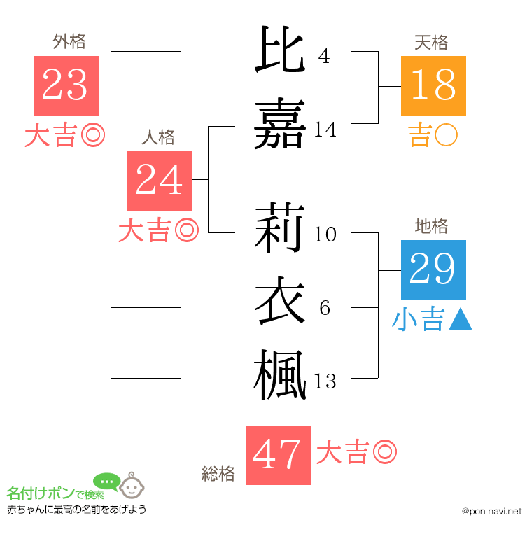 比嘉 莉衣楓さんの姓名判断結果