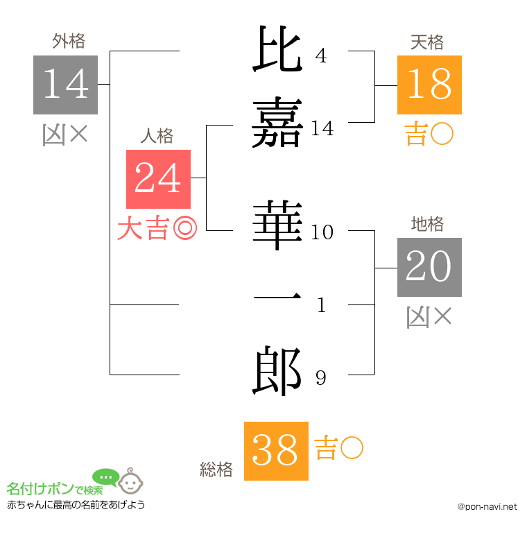 比嘉 華一郎さんの姓名判断結果