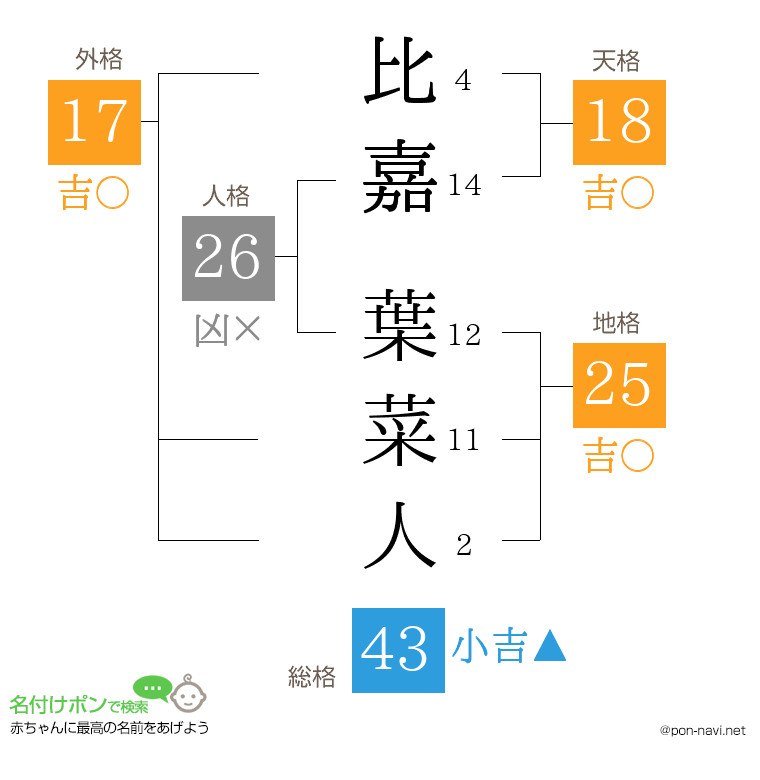 比嘉 葉菜人さんの姓名判断結果