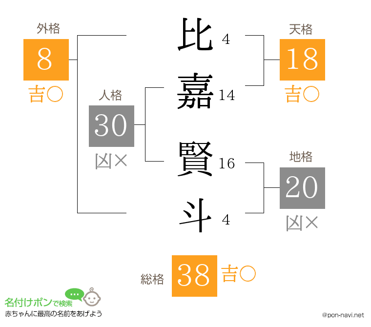 比嘉 賢斗さんの姓名判断結果
