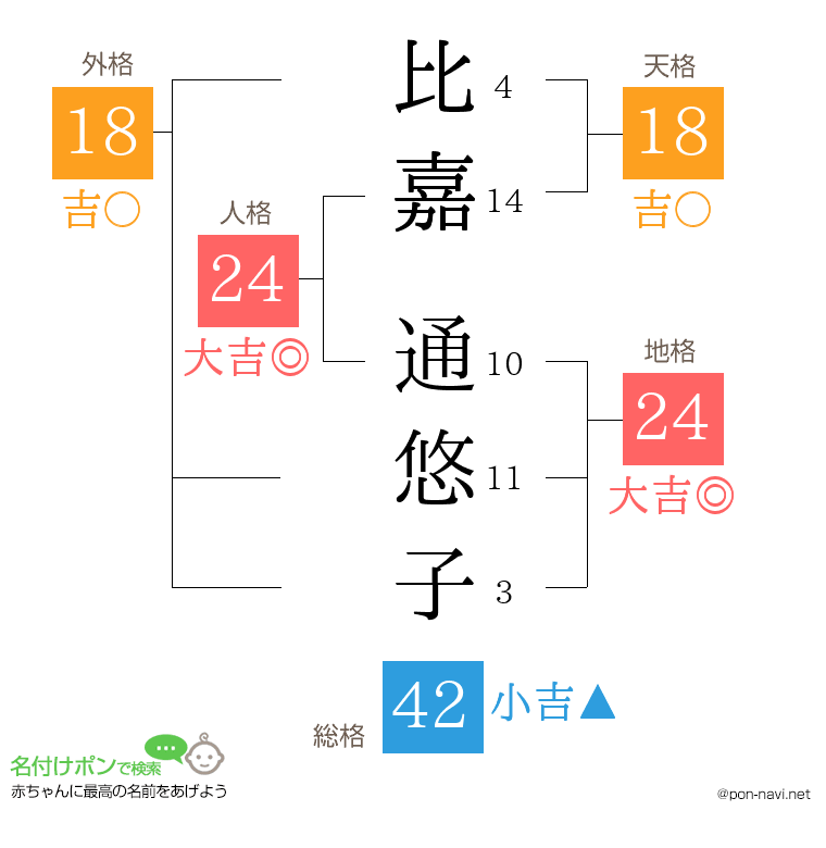 比嘉 通悠子さんの姓名判断結果