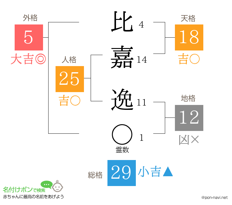 比嘉 逸さんの姓名判断結果