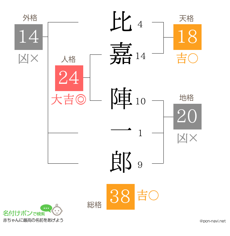 比嘉 陣一郎さんの姓名判断結果