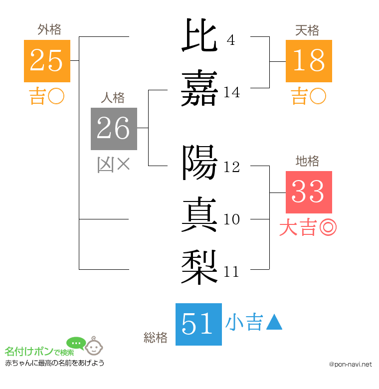 比嘉 陽真梨さんの姓名判断結果