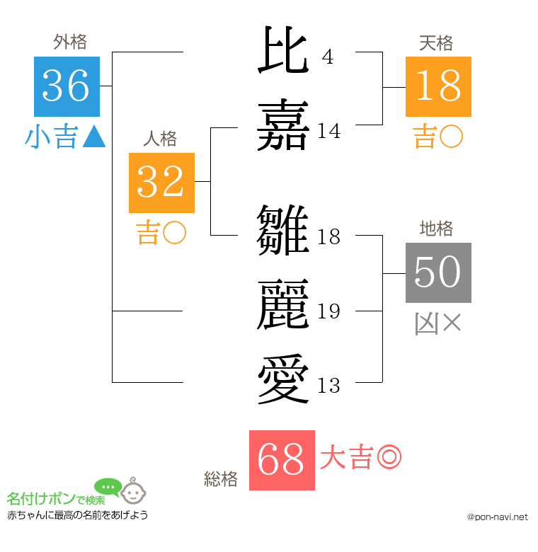 比嘉 雛麗愛さんの姓名判断結果