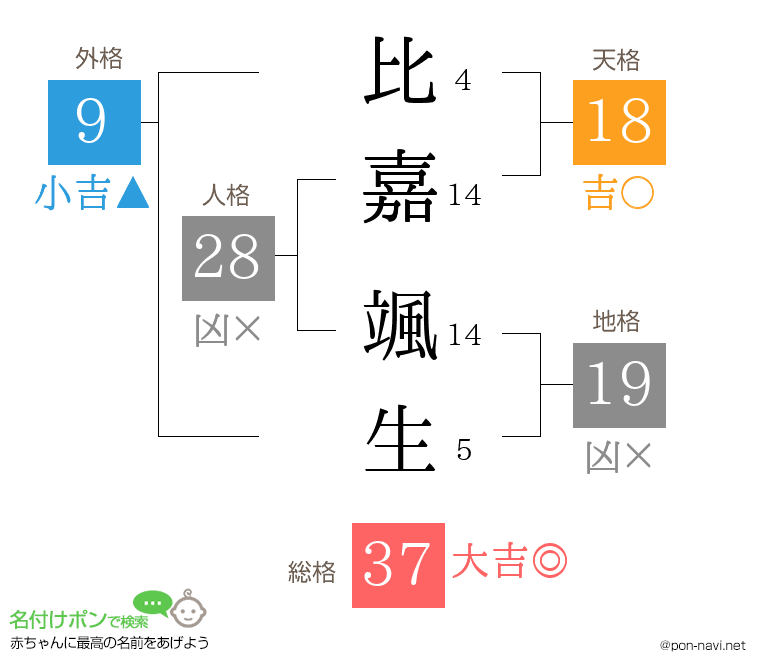 比嘉 颯生さんの姓名判断結果
