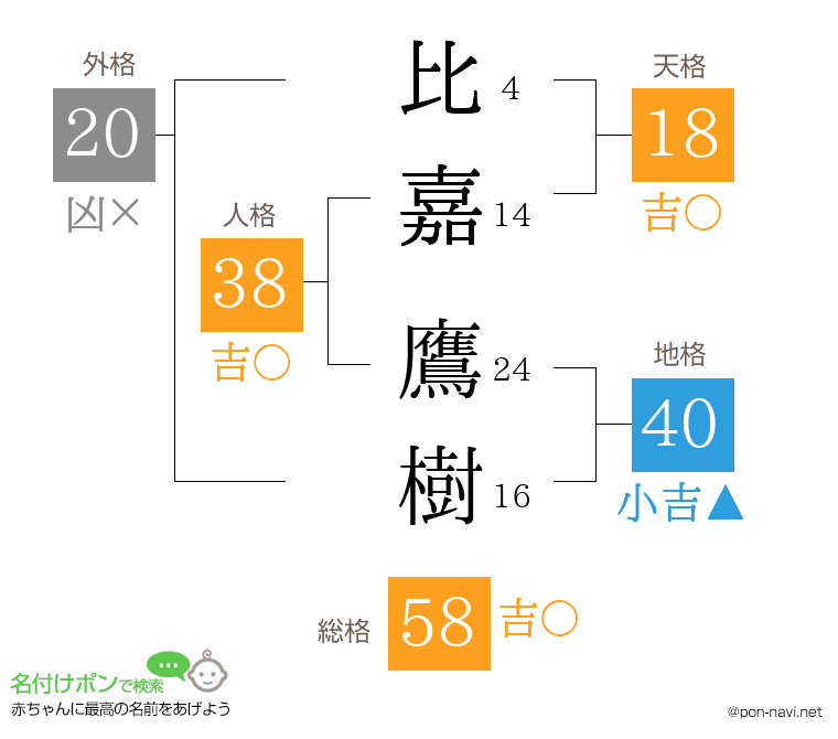 比嘉 鷹樹さんの姓名判断結果
