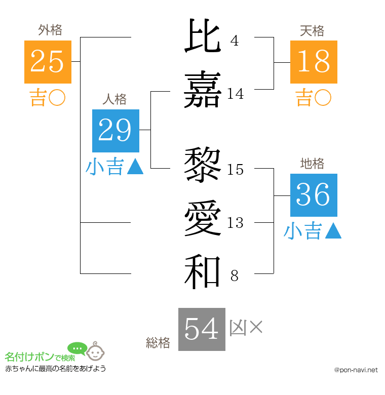 比嘉 黎愛和さんの姓名判断結果