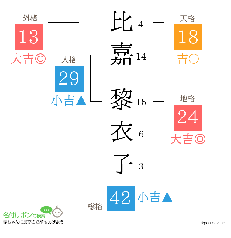 比嘉 黎衣子さんの姓名判断結果