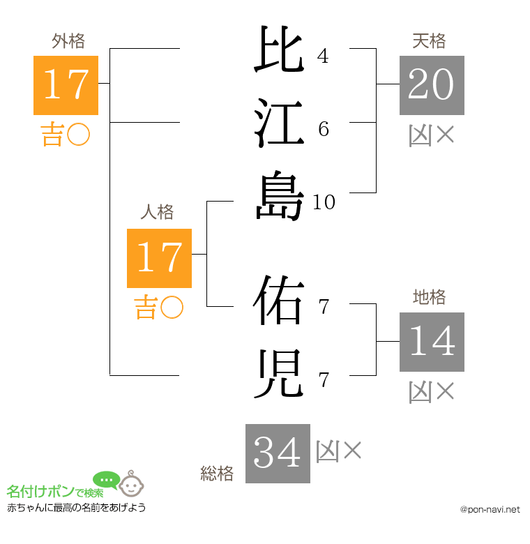 比江島 佑児さんの姓名判断結果