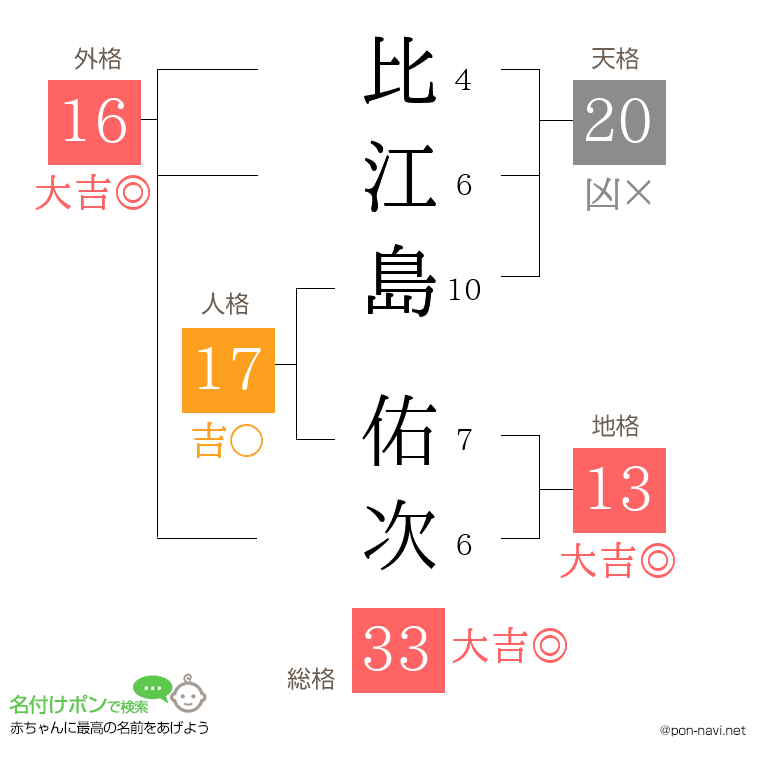 比江島 佑次さんの姓名判断結果