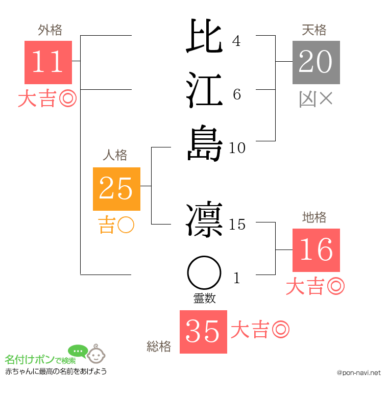 比江島 凛さんの姓名判断結果