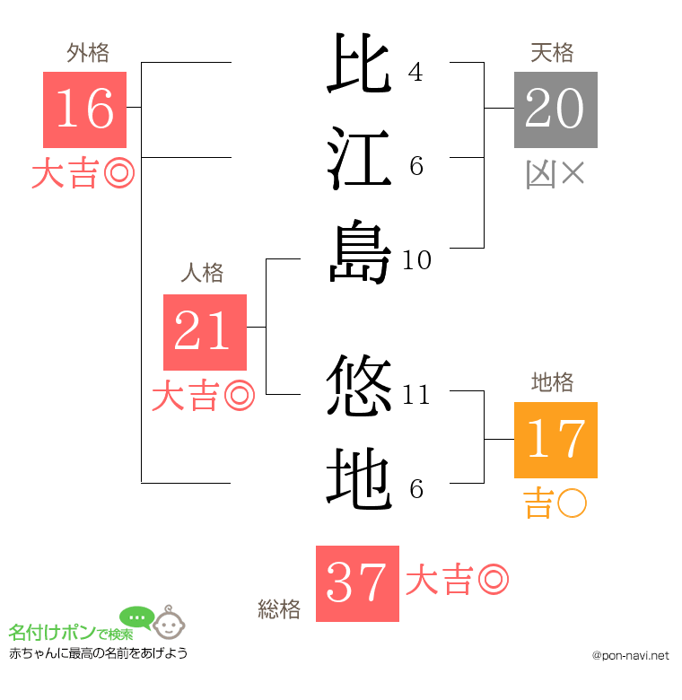 比江島 悠地さんの姓名判断結果