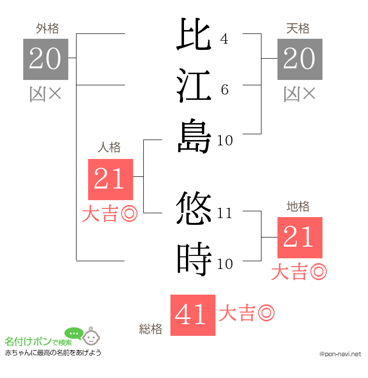 比江島 悠時さんの姓名判断結果