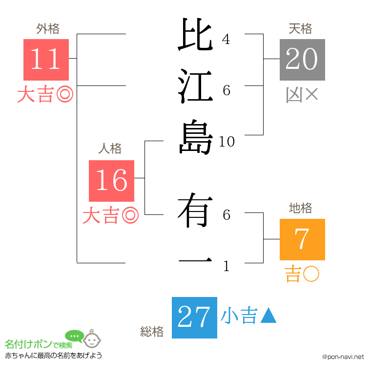 比江島 有一さんの姓名判断結果