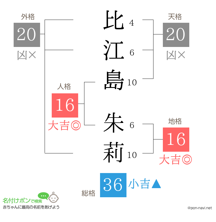 比江島 朱莉さんの姓名判断結果