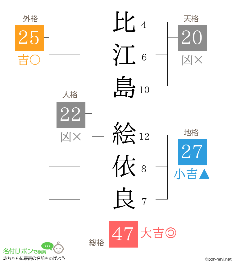 比江島 絵依良さんの姓名判断結果