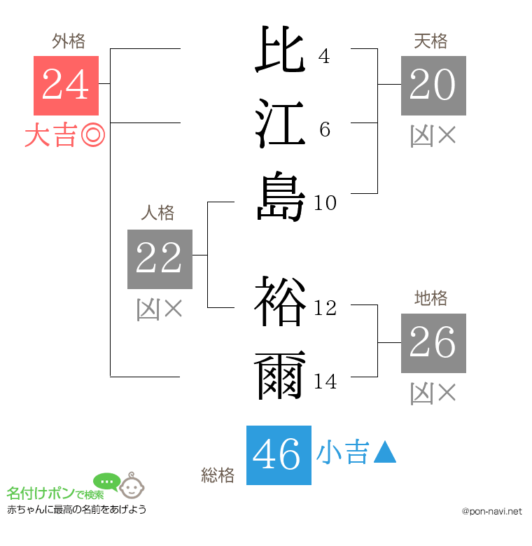 比江島 裕爾さんの姓名判断結果
