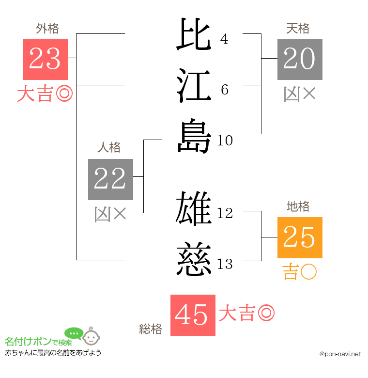 比江島 雄慈さんの姓名判断結果
