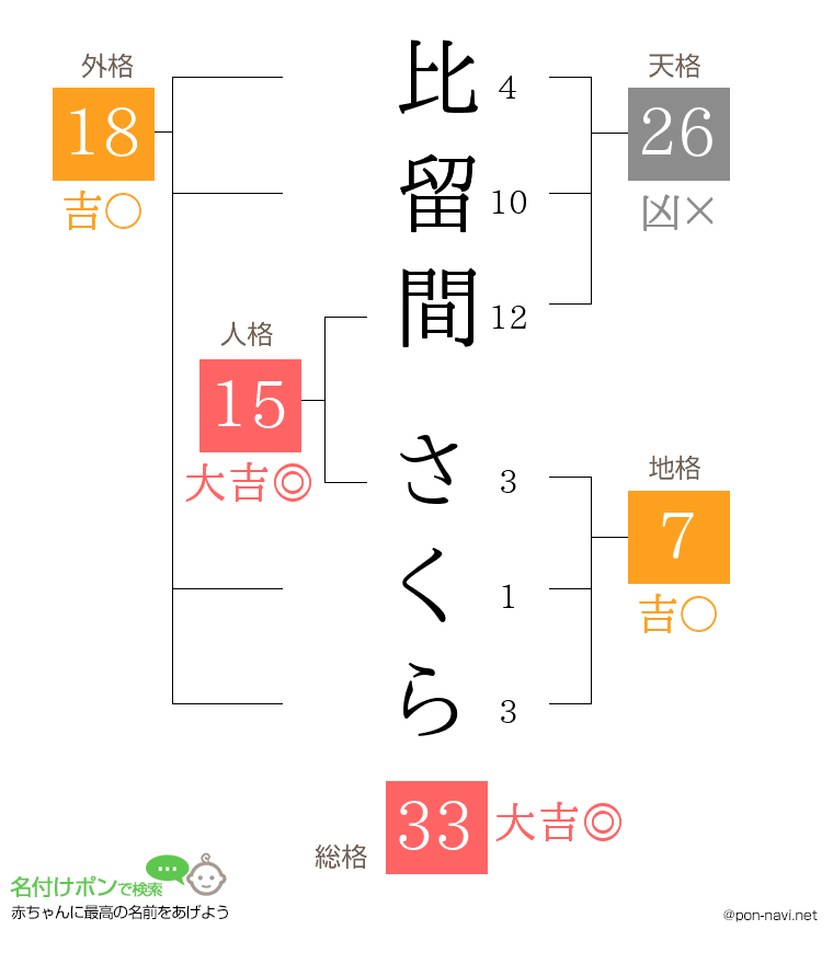 比留間 さくらさんの姓名判断結果