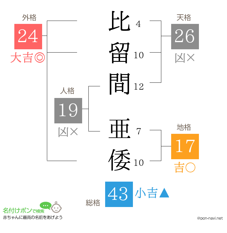 比留間 亜倭さんの姓名判断結果