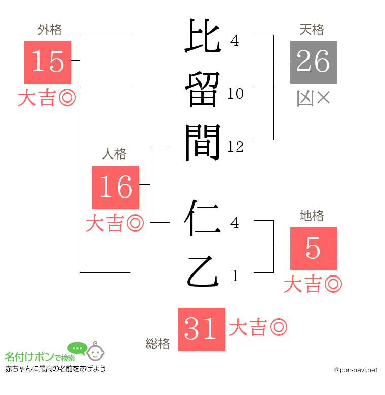 比留間 仁乙さんの姓名判断結果