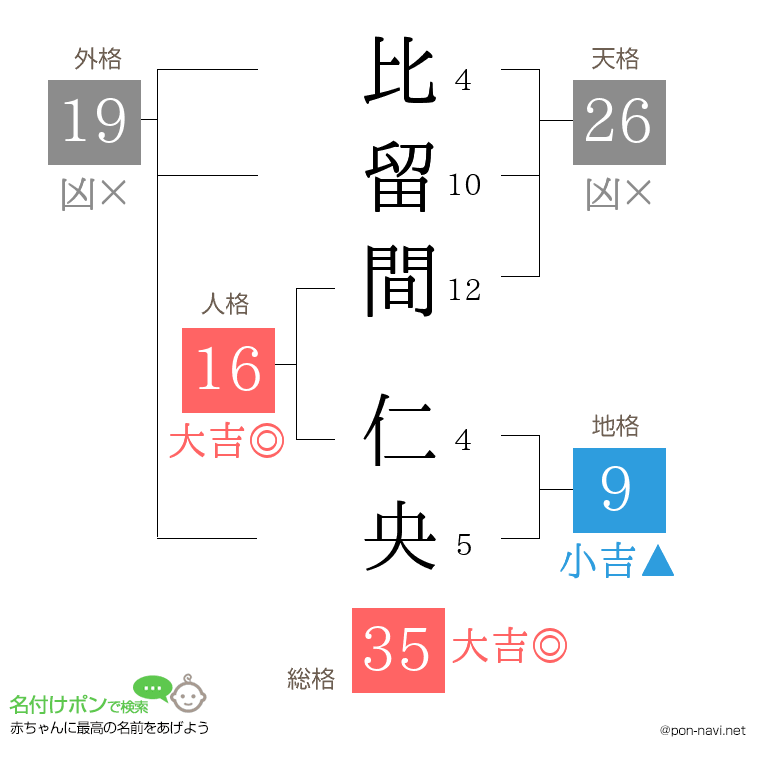 比留間 仁央さんの姓名判断結果